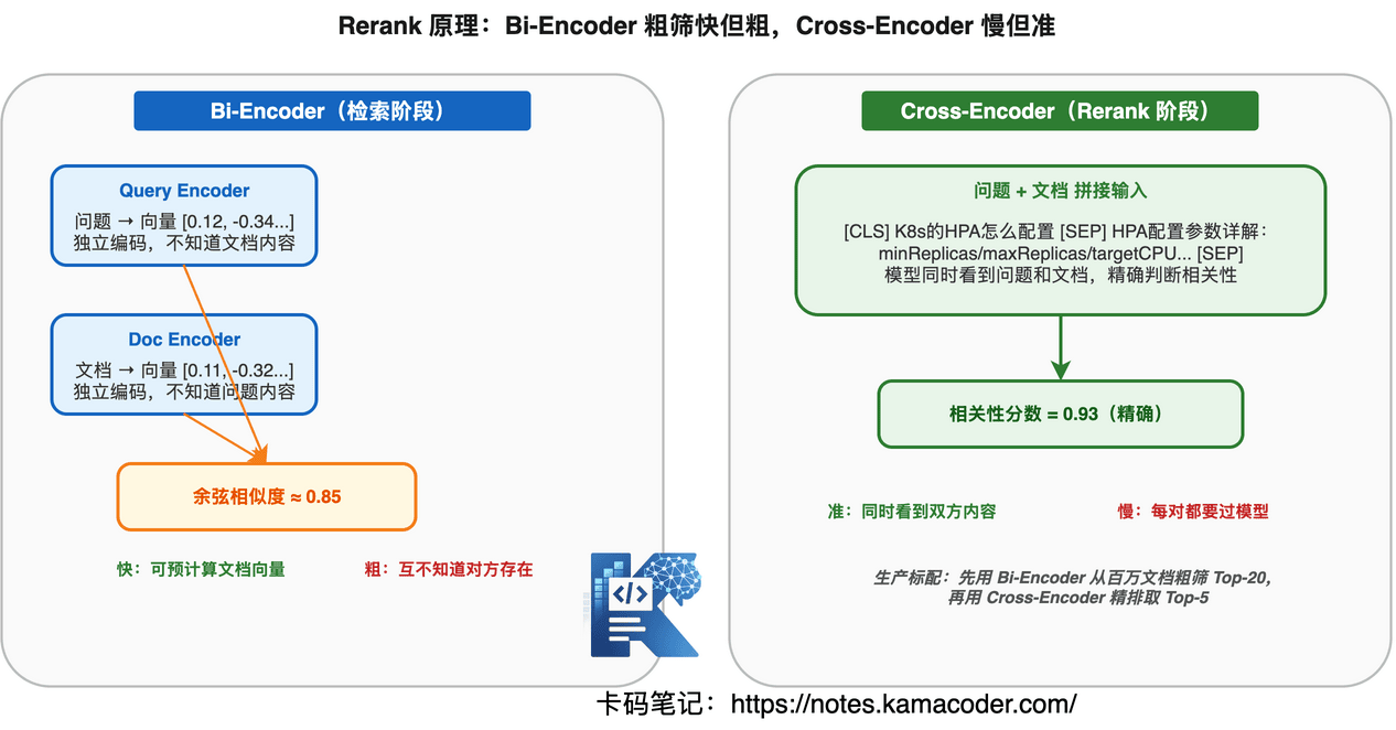 Bi-Encoder vs Cross-Encoder