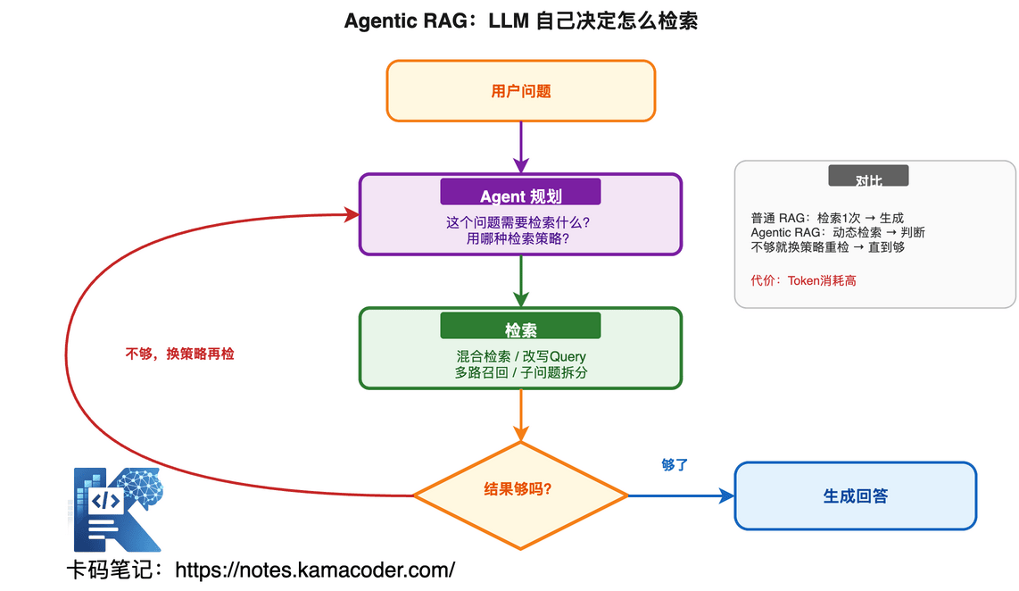 Agentic RAG循环流程