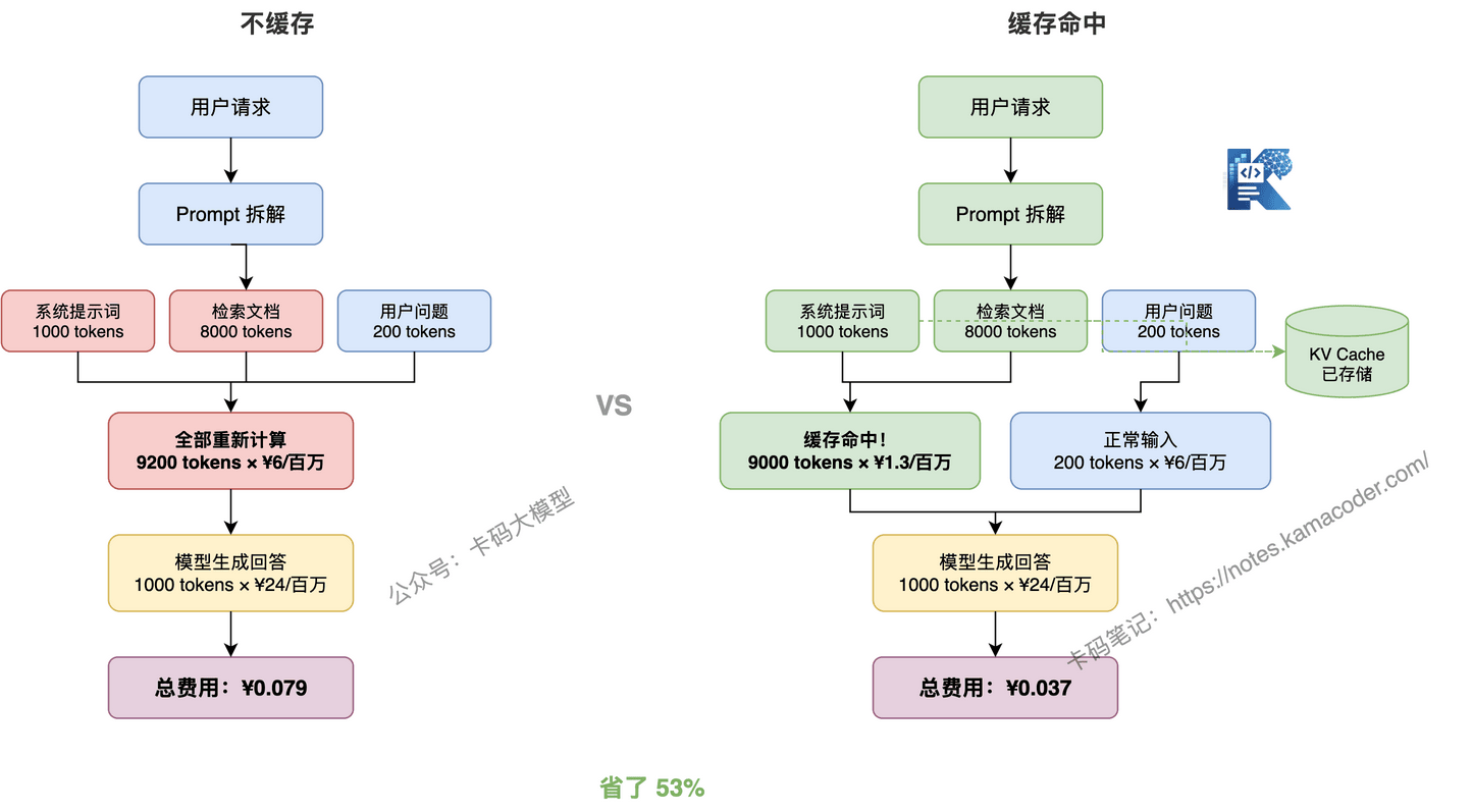 缓存命中流程对比