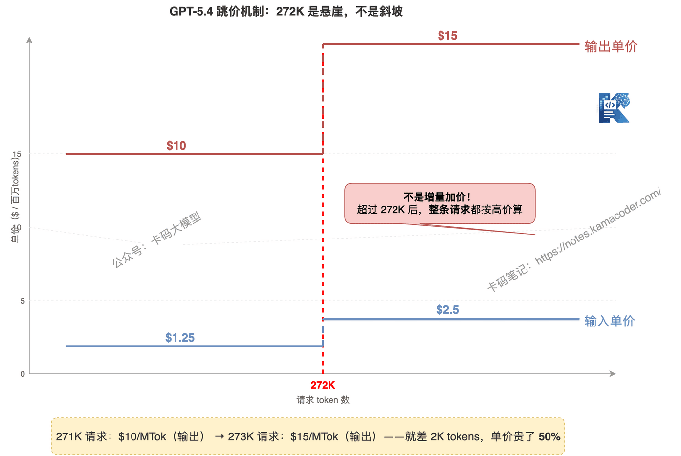 GPT-5.4跳价悬崖图