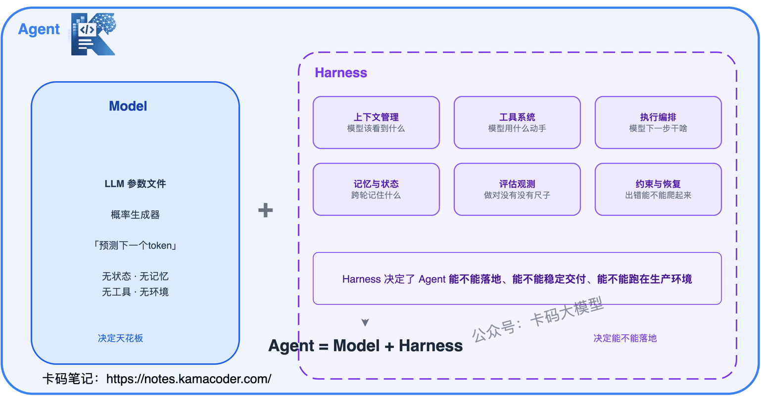 Agent = Model + Harness