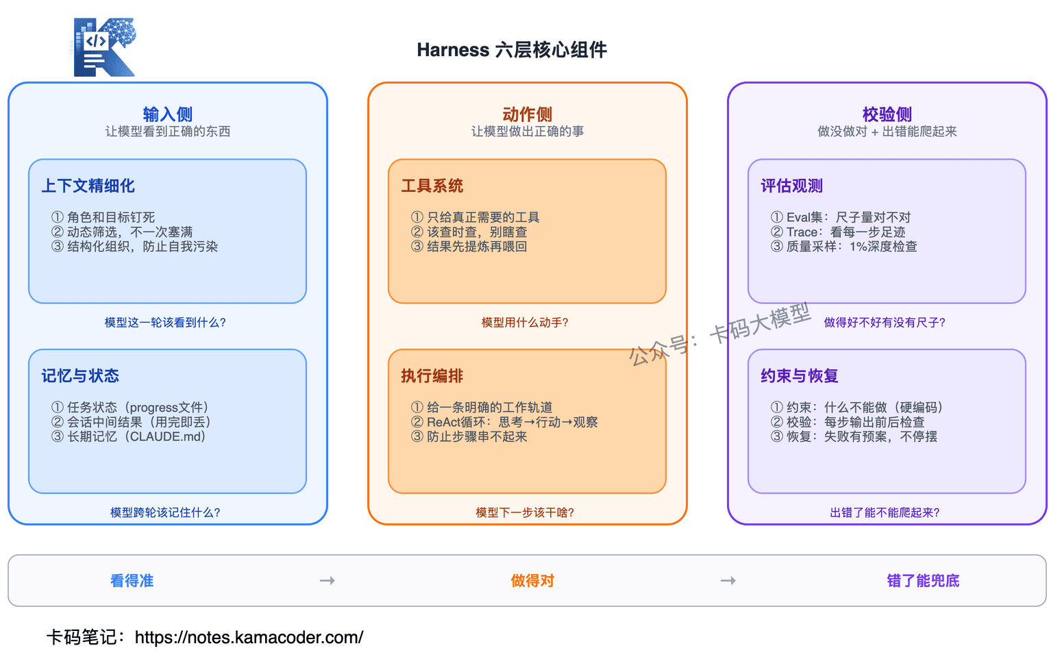Harness六层核心组件