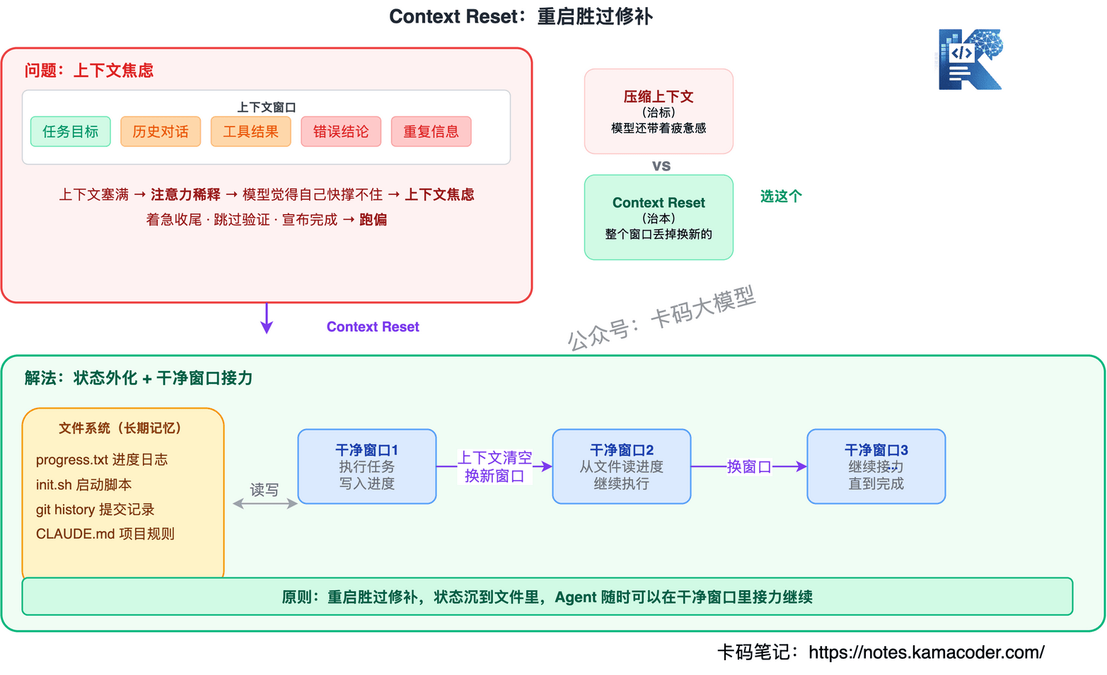 Context Reset：重启胜过修补
