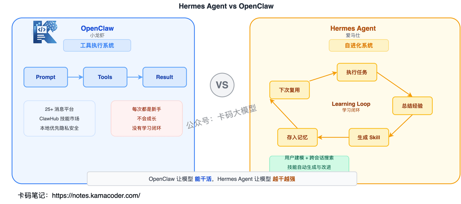 Hermes学习闭环 vs OpenClaw线性执行