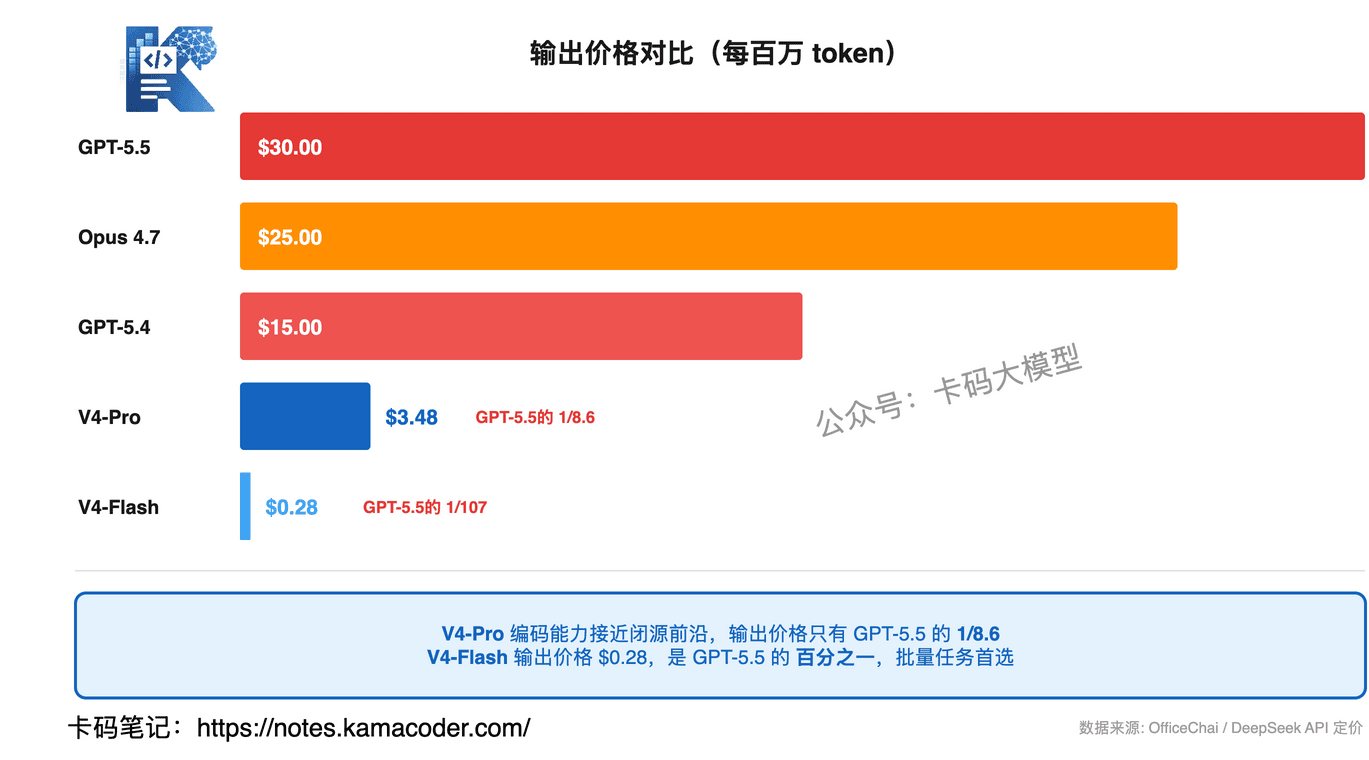 DeepSeek V4 输出价格对比