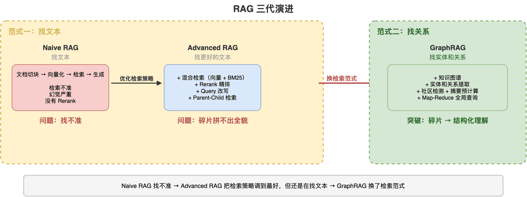 RAG三代演进:从找文本到找关系