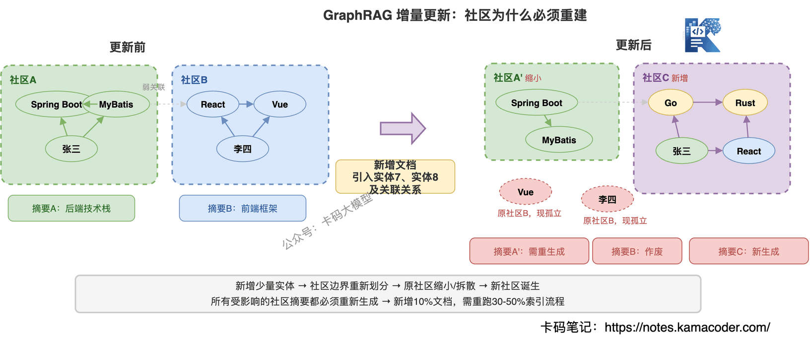 增量更新导致社区重组