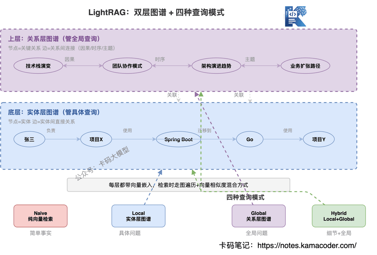 LightRAG:双层图谱+四种查询模式