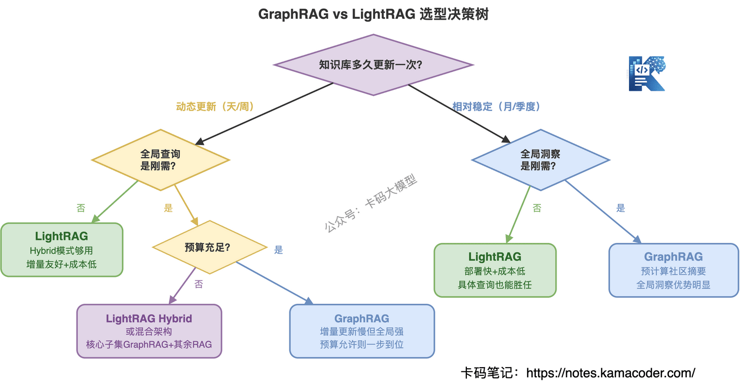 GraphRAG vs LightRAG 选型决策树