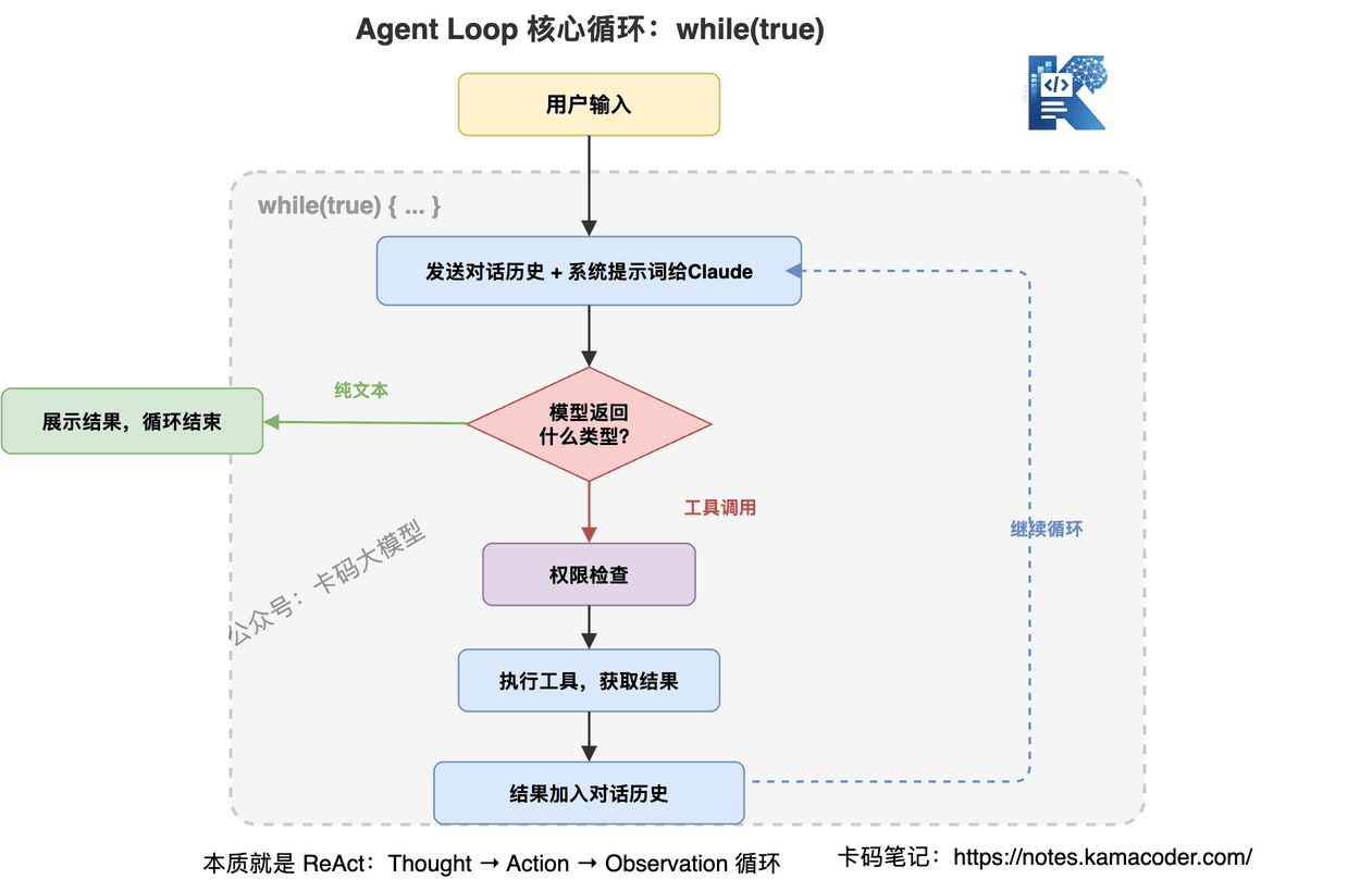 Agent Loop核心循环：思考→行动→观察