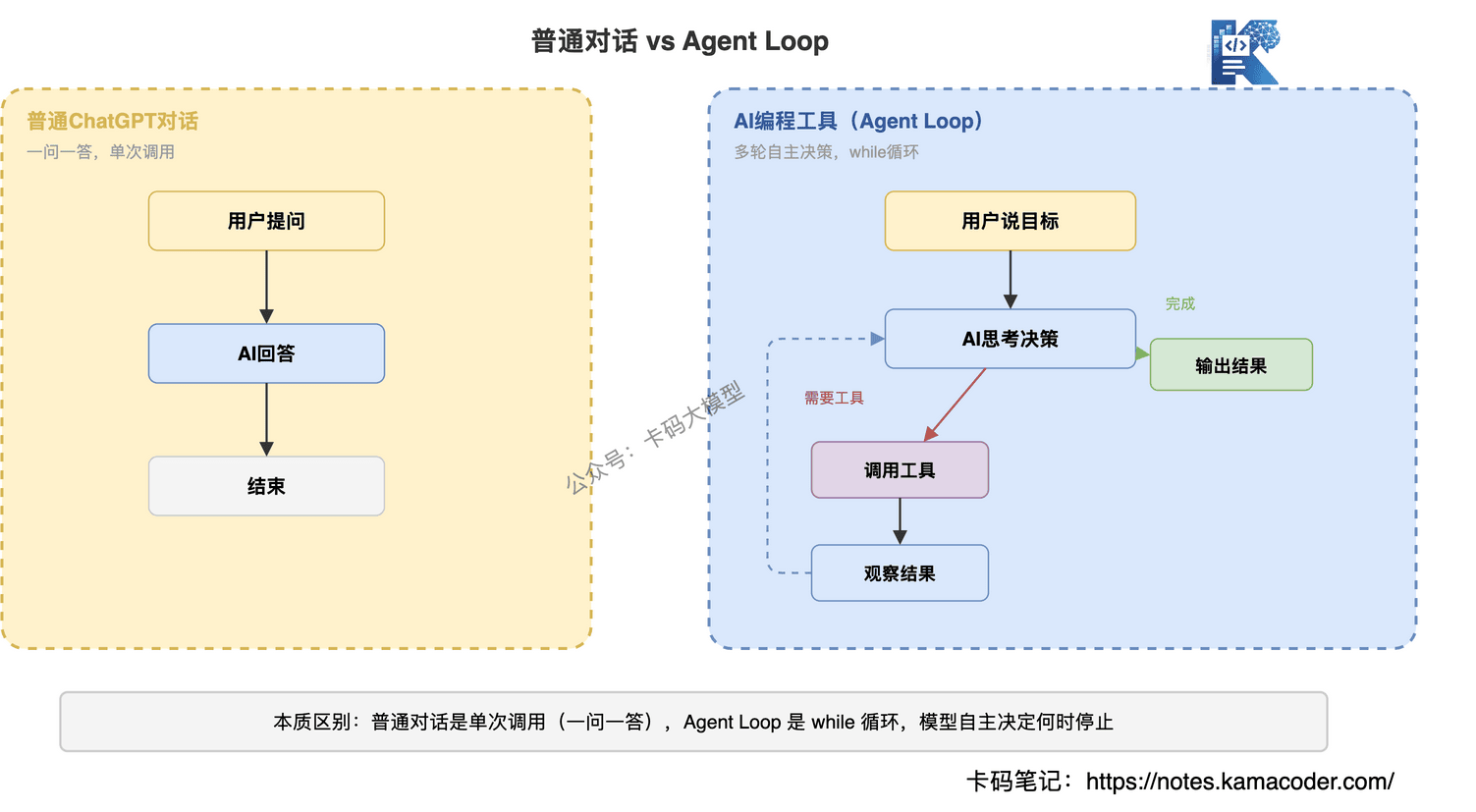 普通对话 vs Agent Loop