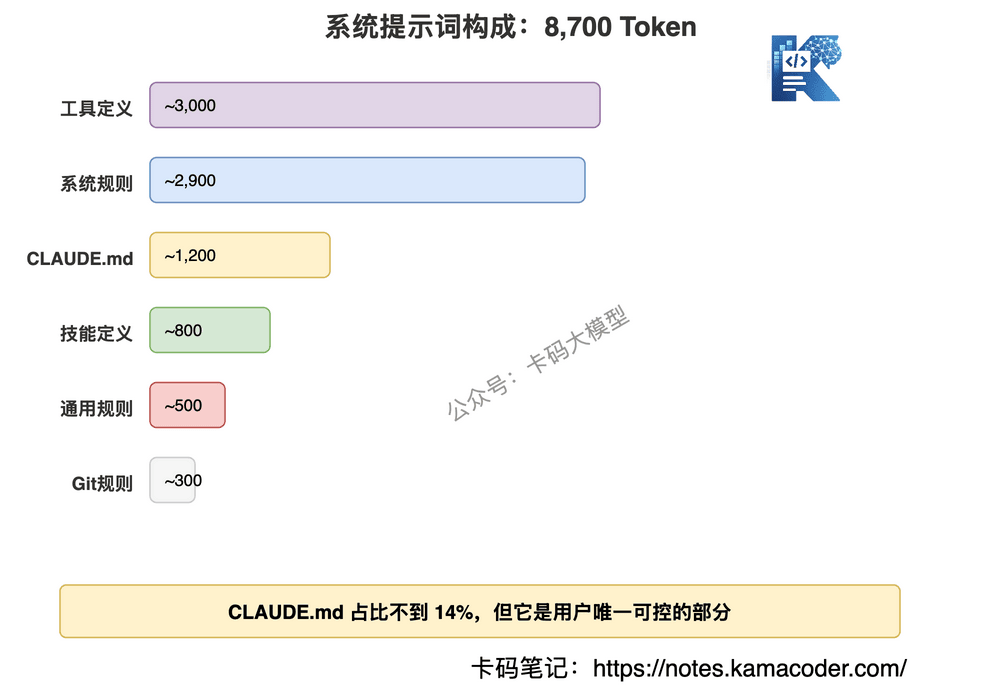 系统提示词8700 Token构成