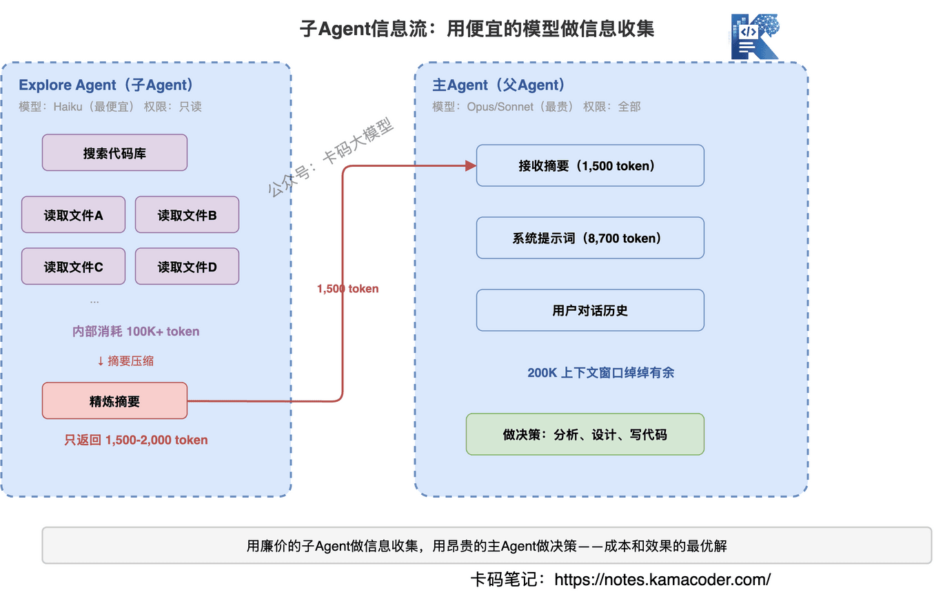 子Agent架构：Explore信息漏斗
