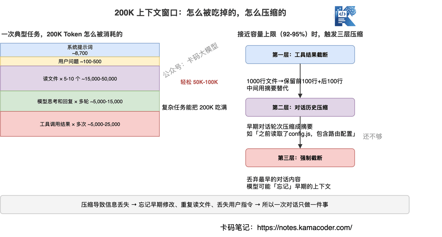 200K上下文消耗与三层压缩