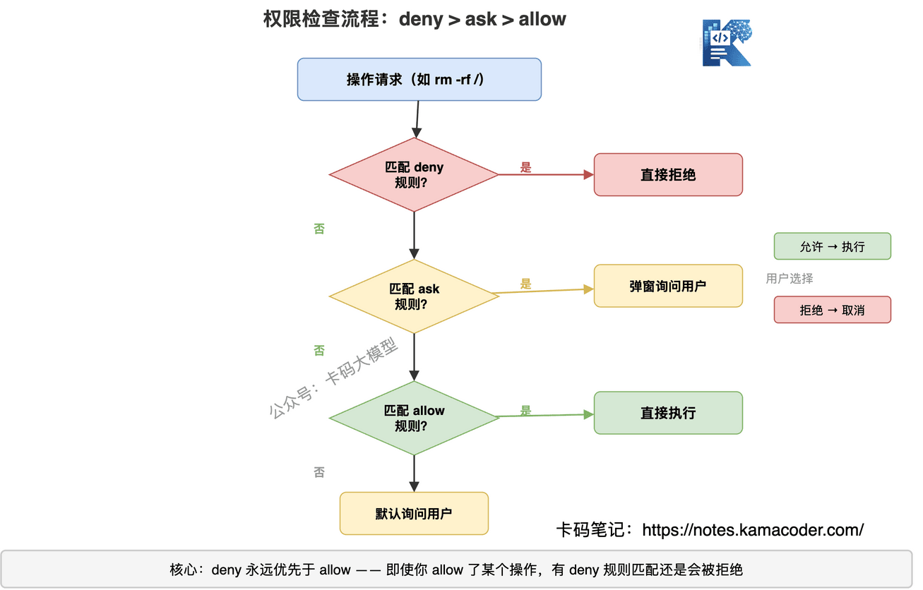 权限检查流程：deny>ask>allow