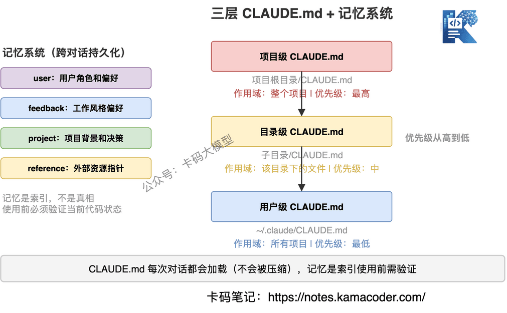 三层CLAUDE.md + 记忆系统