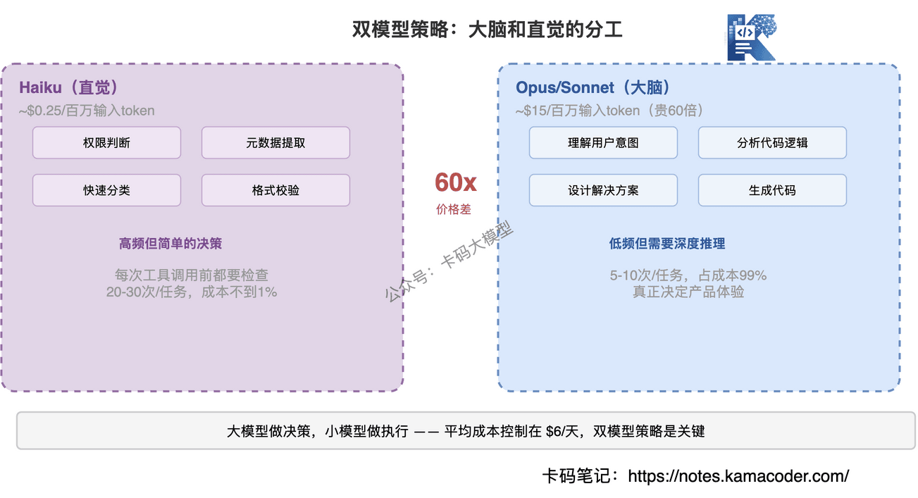 Haiku vs Opus/Sonnet双模型协作