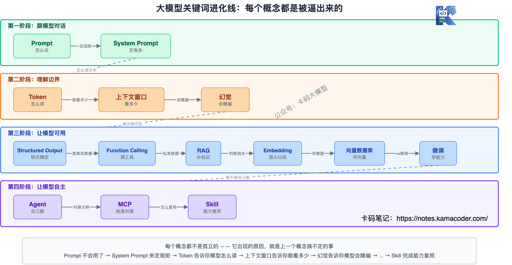 大模型关键词进化线