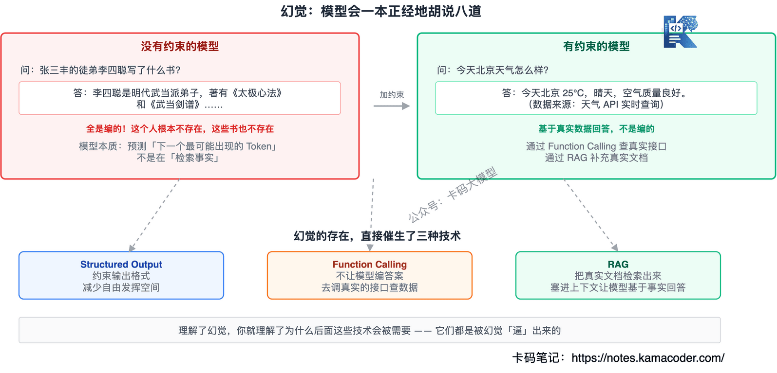 幻觉vs有约束