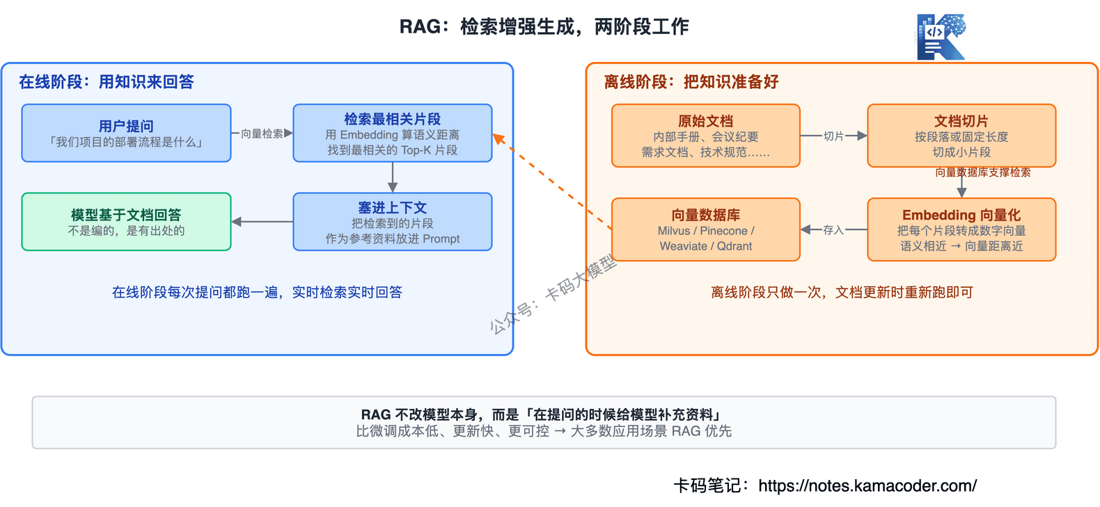 RAG两阶段