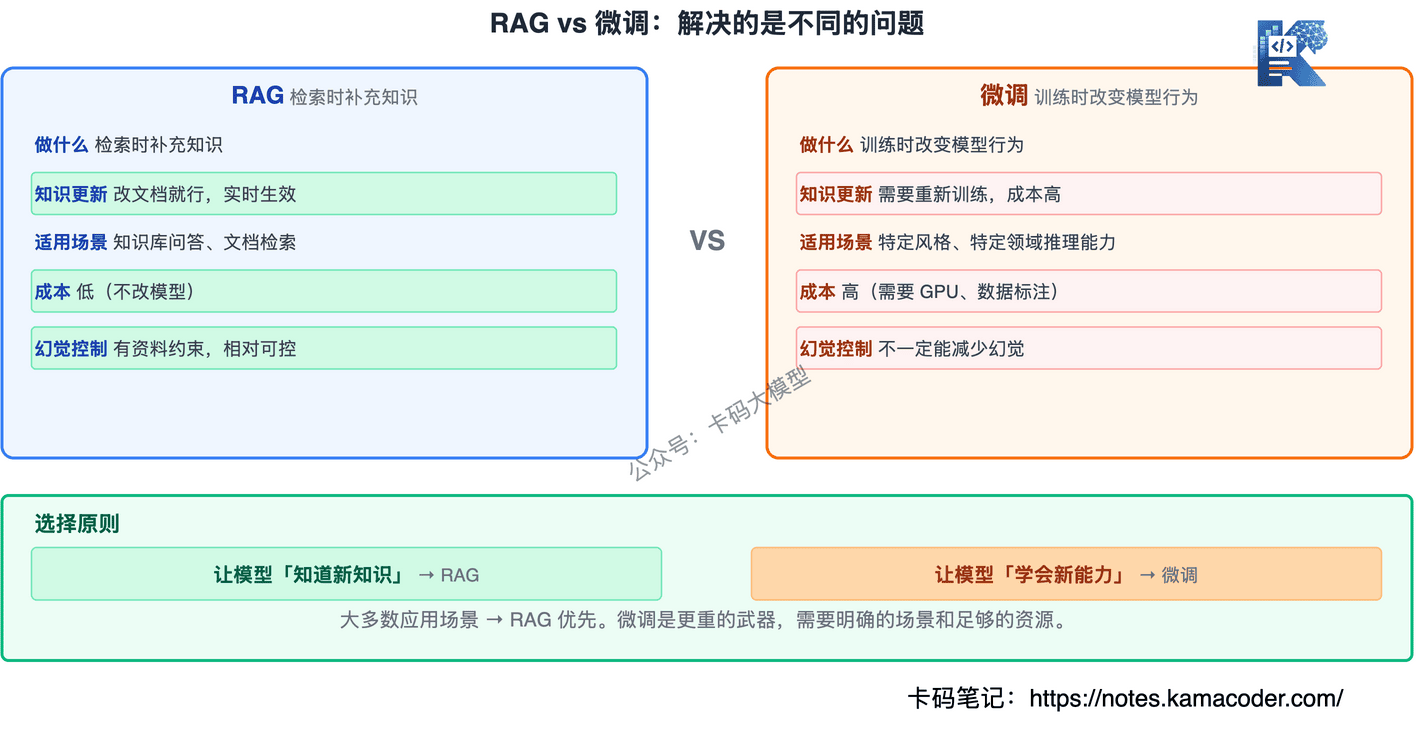 RAG vs 微调