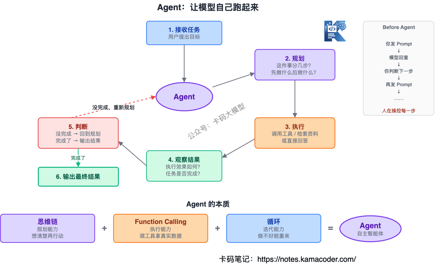 Agent循环