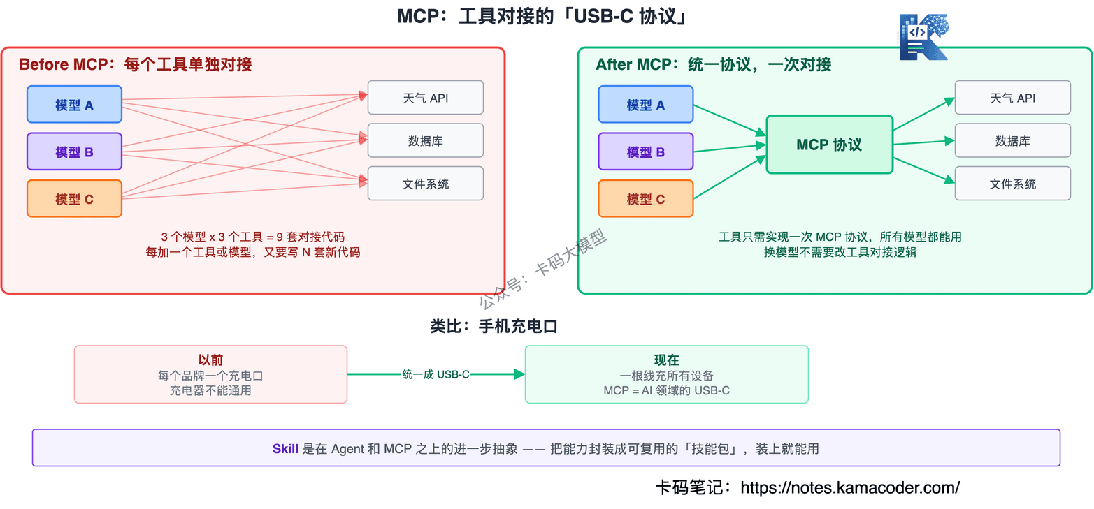 MCP Before/After