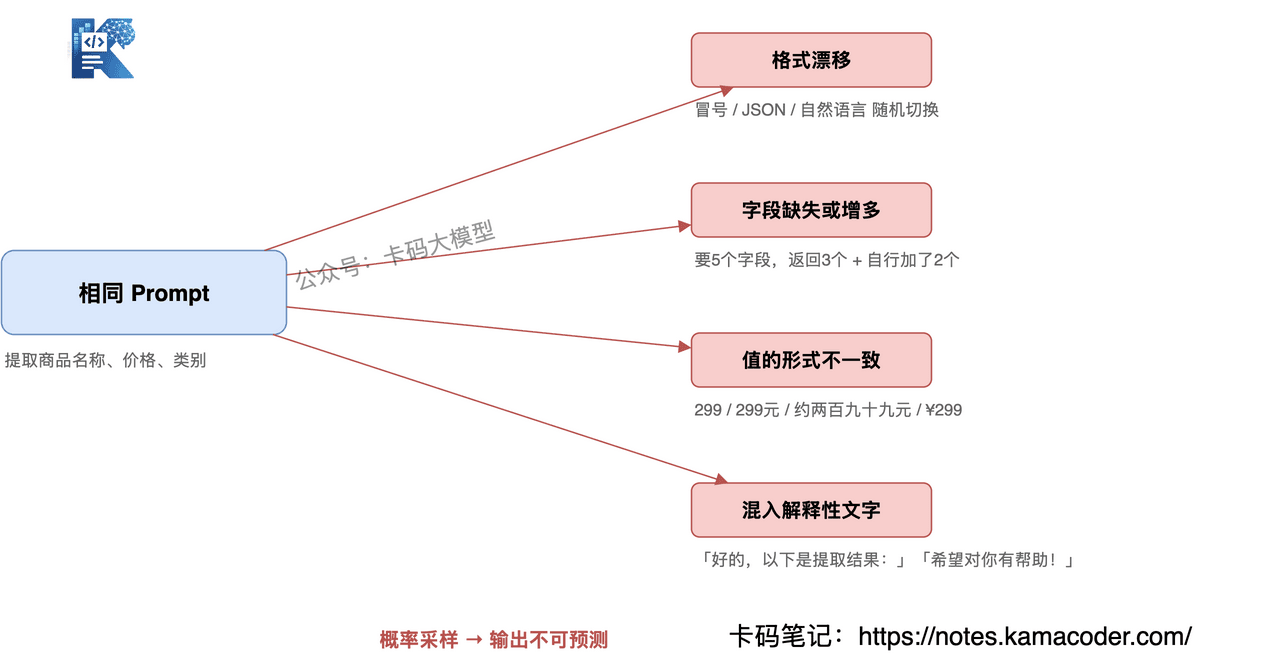 自然语言输出不稳定