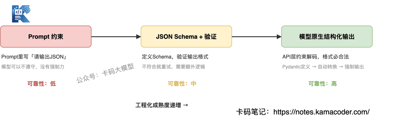 结构化输出三种方式