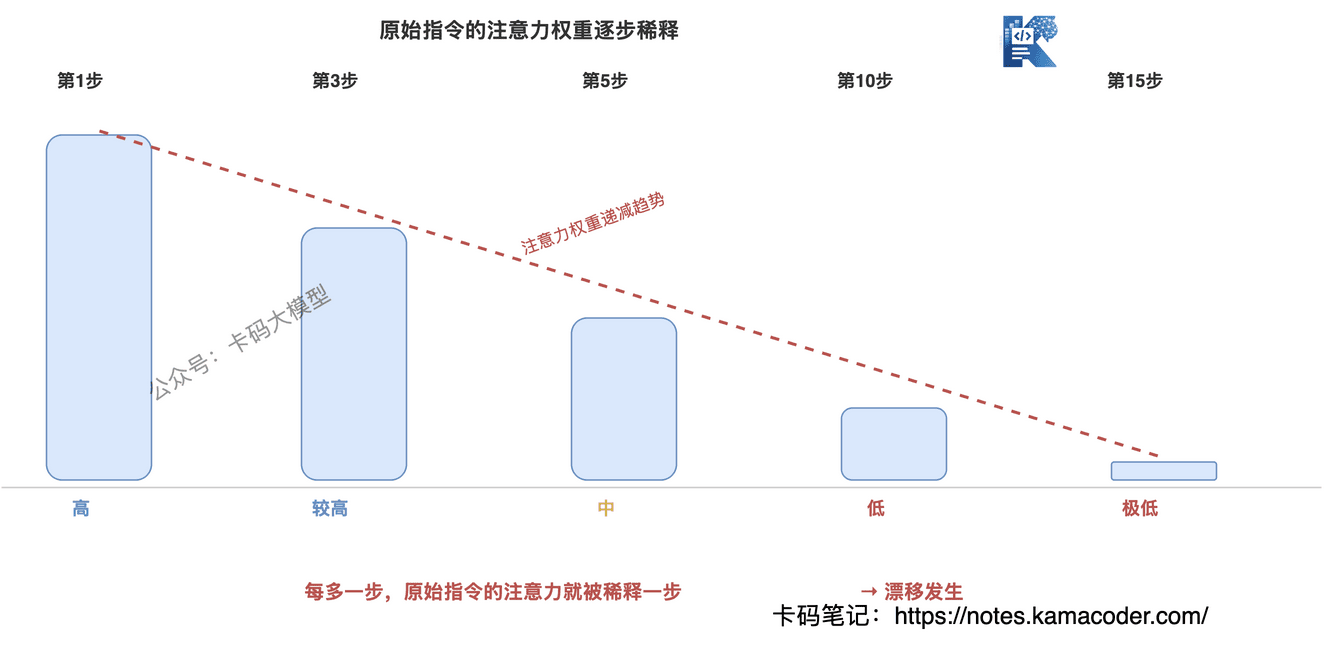 注意力稀释过程