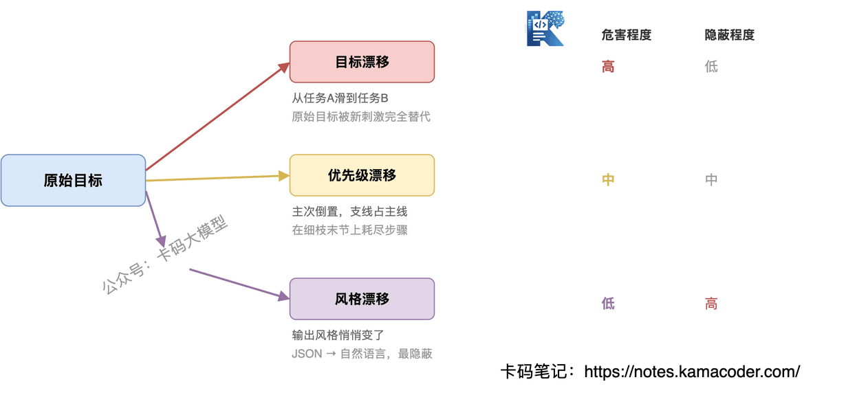 漂移三种模式