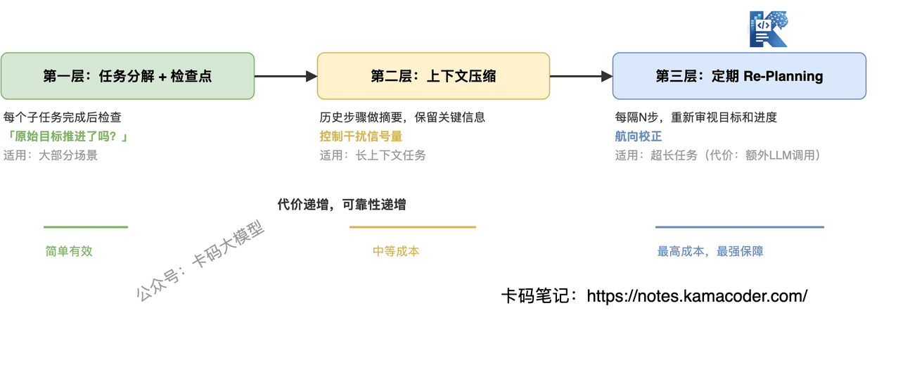 漂移解法分层