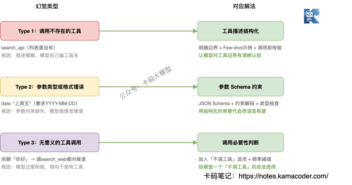 幻觉三种类型×对应解法