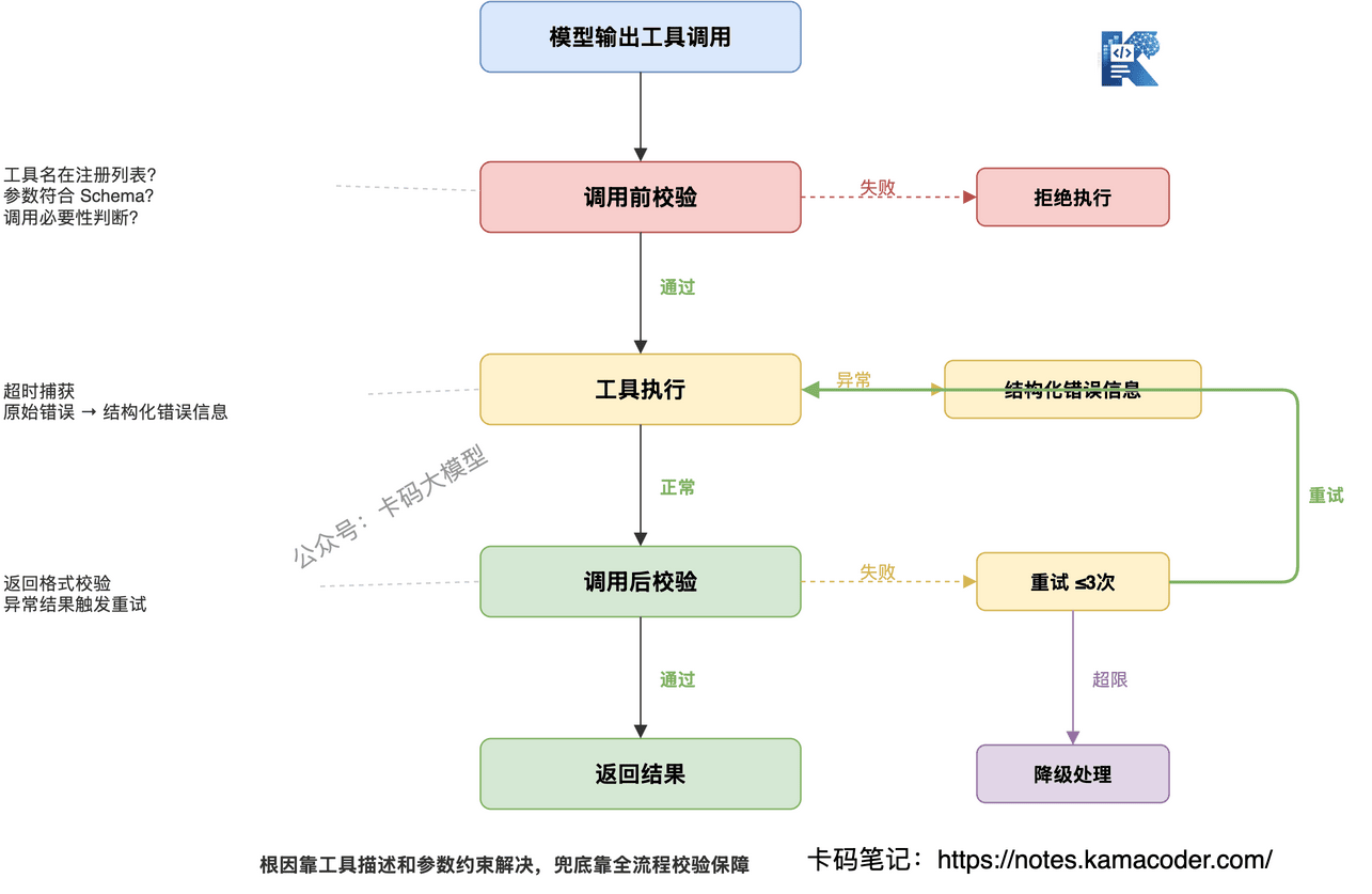 调用全流程校验