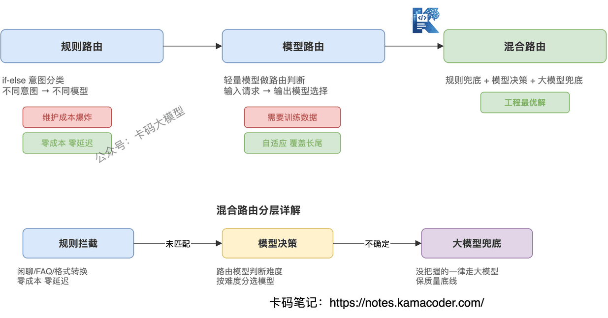三种路由策略对比