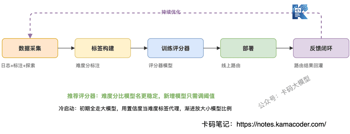路由训练流程