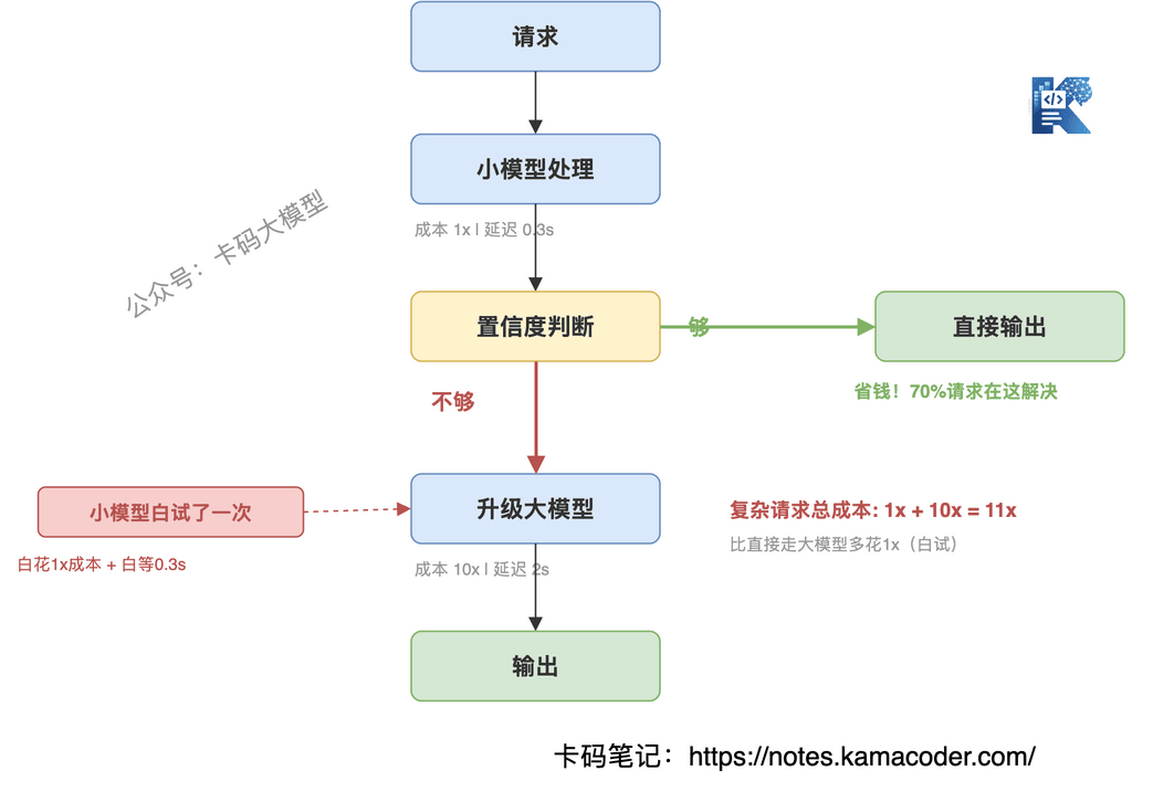级联降级流程