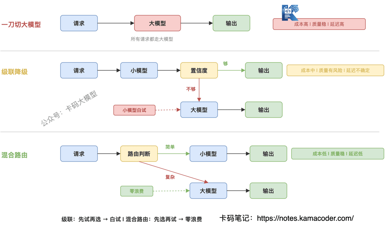 三种方案流程对比