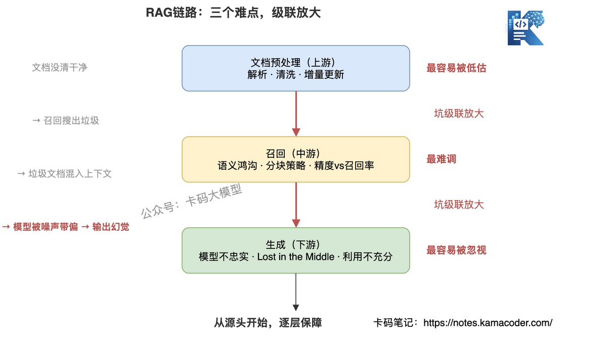 RAG链路三个难点级联放大