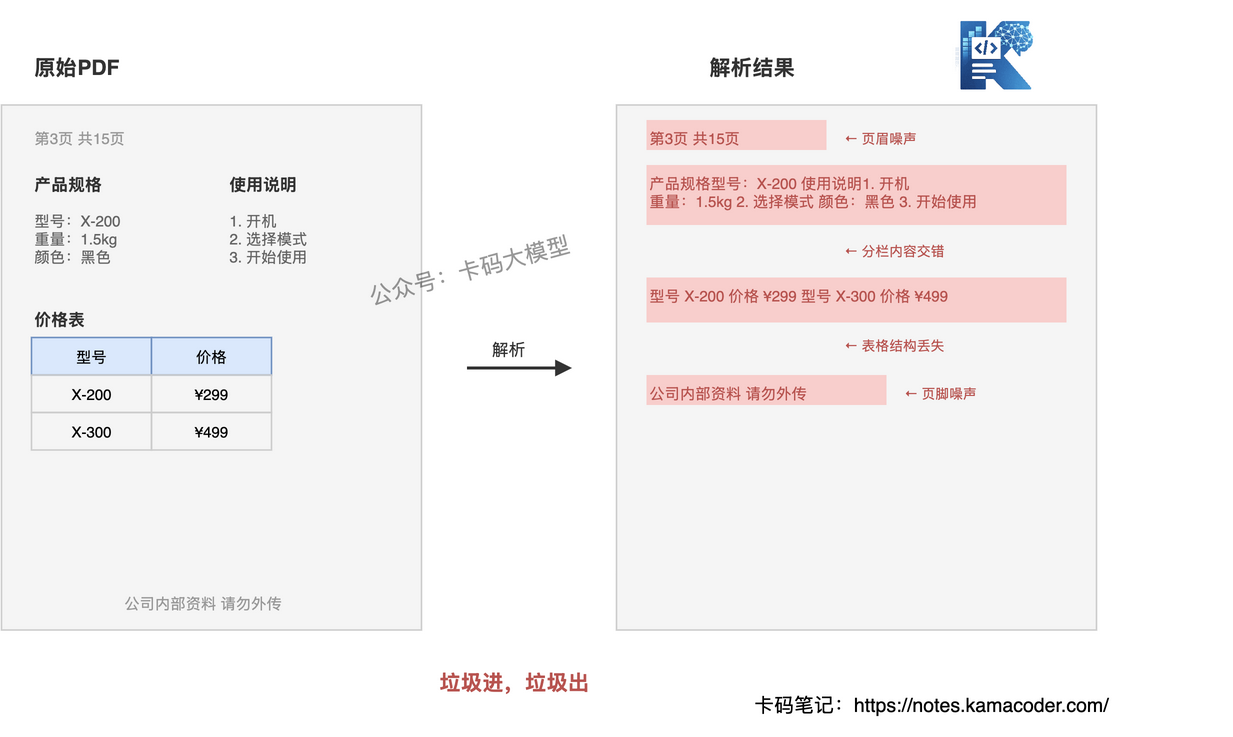 文档解析的典型问题