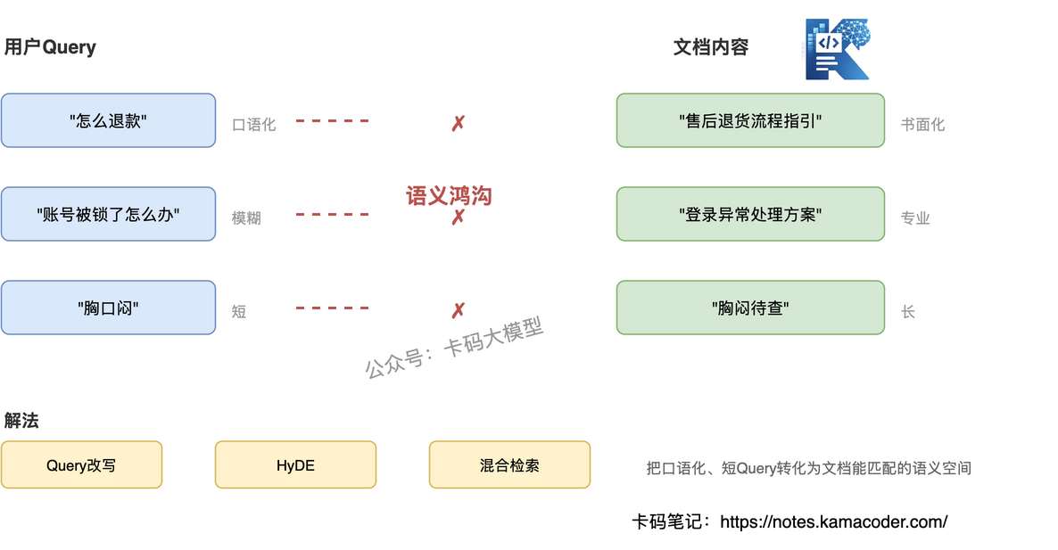语义鸿沟