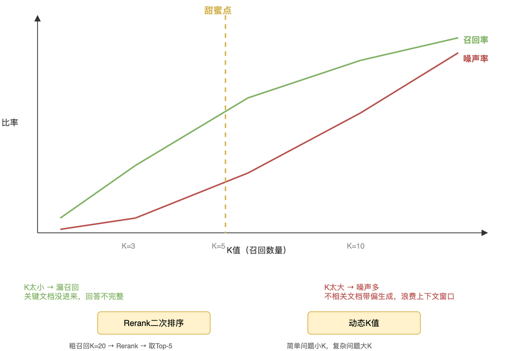 精度vs召回率的取舍