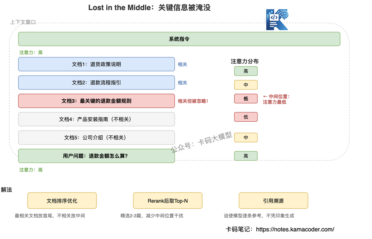 Lost in the Middle