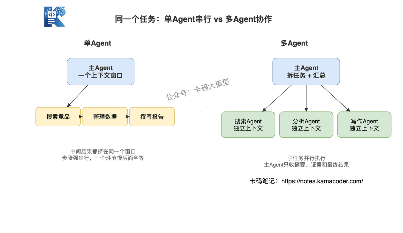 单Agent vs 多Agent执行竞品分析报告