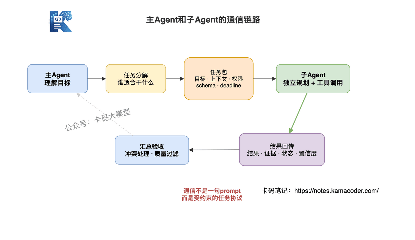 主Agent与子Agent通信链路
