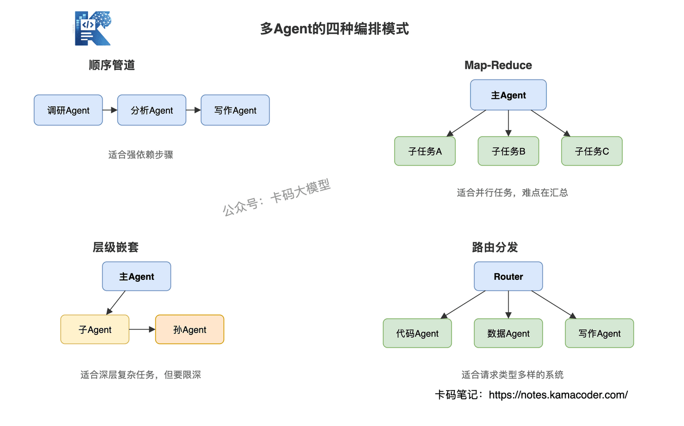 多Agent四种编排模式