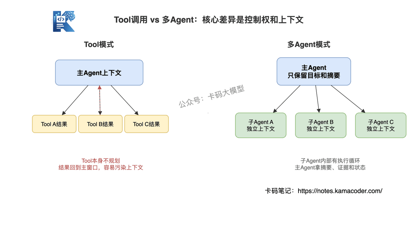 Tool调用和多Agent上下文对比