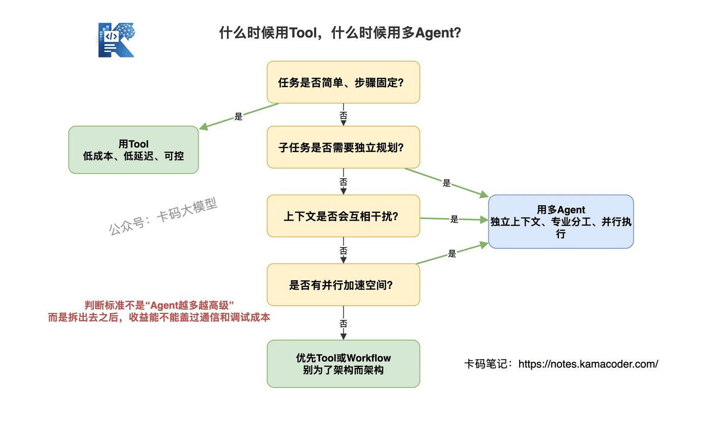 Tool还是多Agent决策树