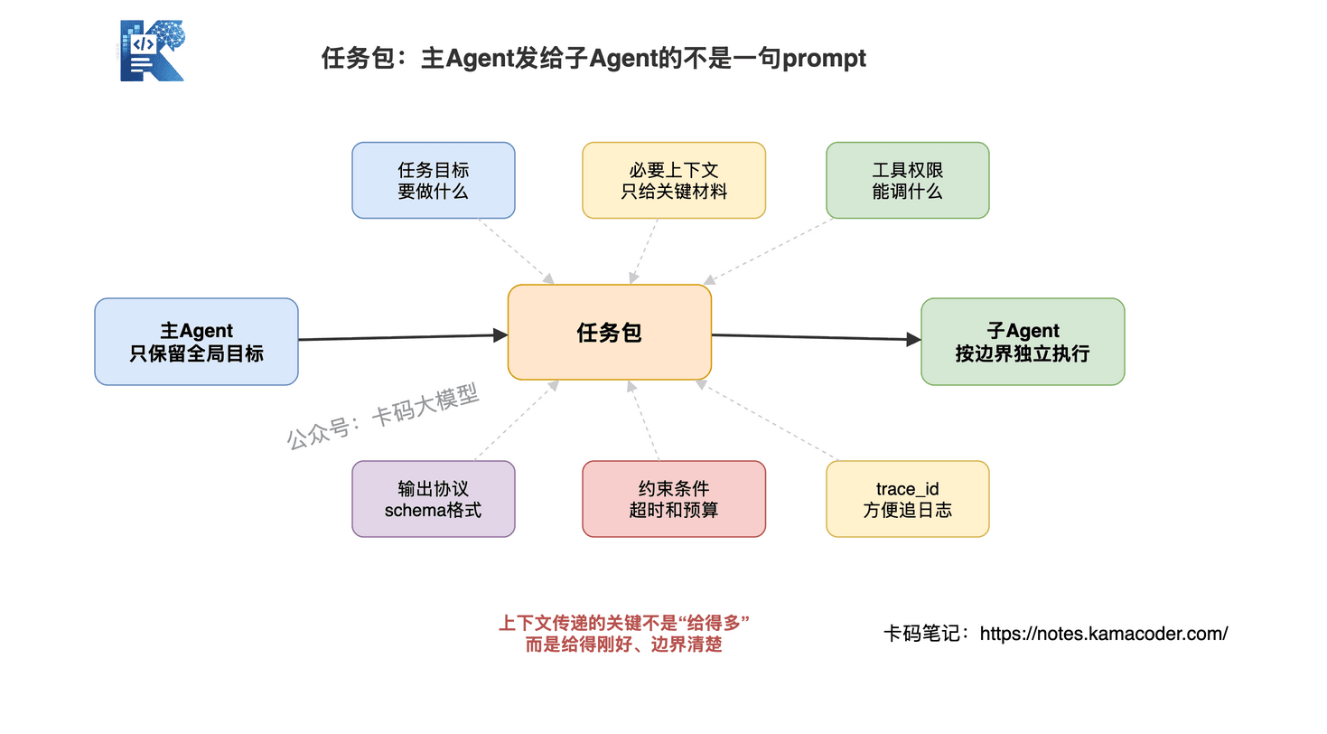 主Agent发送给子Agent的任务包结构
