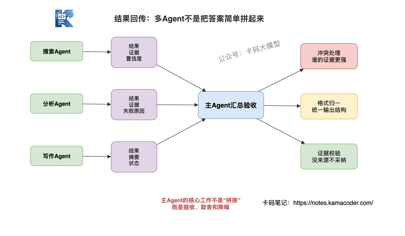 多Agent结果回传与主Agent汇总验收